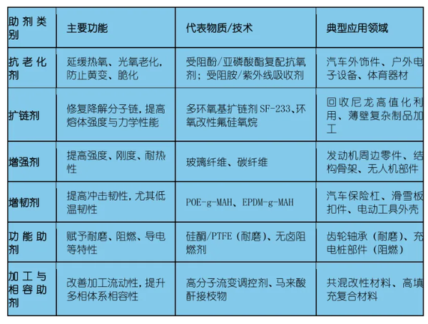 尼龙改性助剂：高性能化的核心技术引擎与行业发展趋势