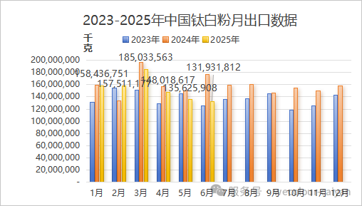 確認 2025年6月中国钛白粉进出口数据-行业前沿|专塑视界|塑料在线