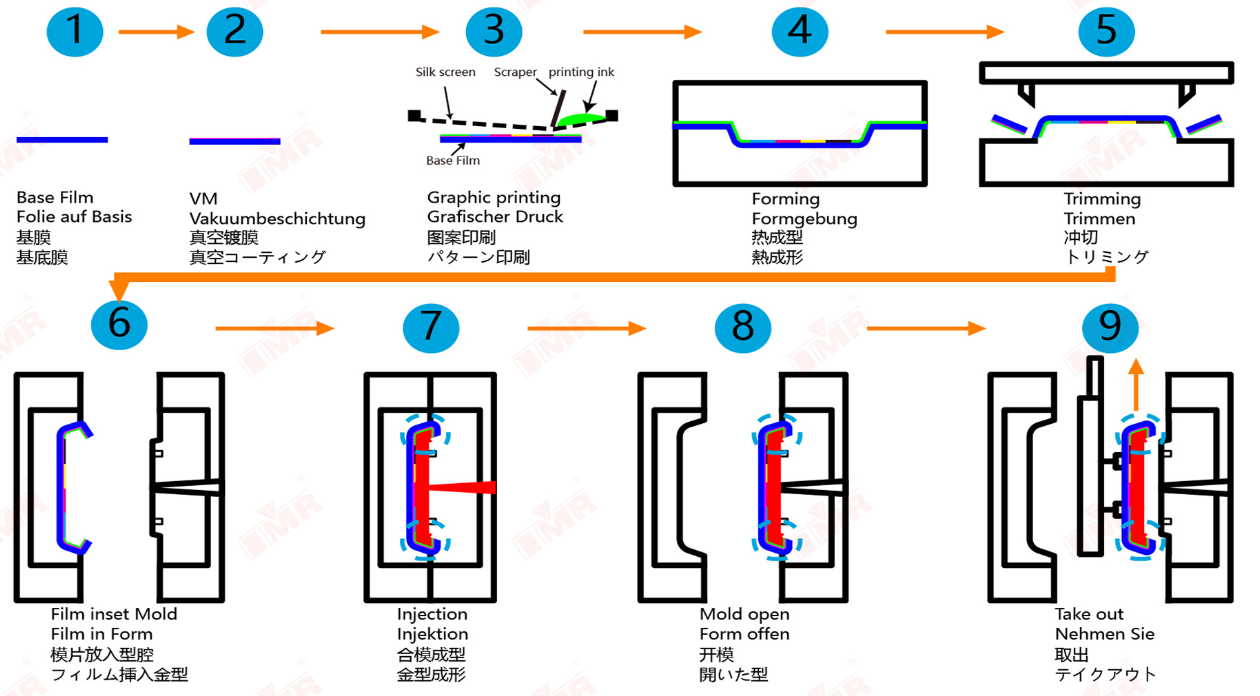 备受汽车、家电、包装等行业青睐的IML 技术，走进医疗应用-行业前沿|专塑视界