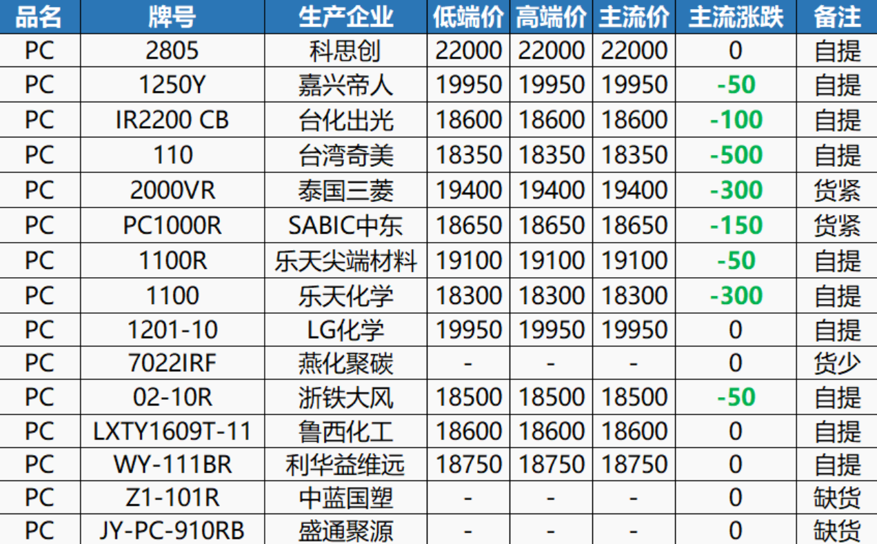 要命eva跌400pc单日暴跌500塑料企业干一吨亏一吨