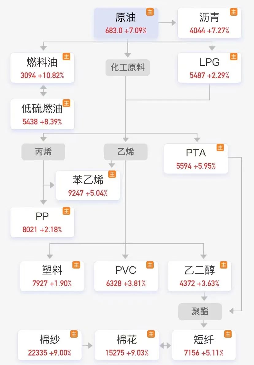 全线飘红!原油飙涨超6%,苯乙烯涨超5%!塑市反弹,EVA500,PVC涨200 ...