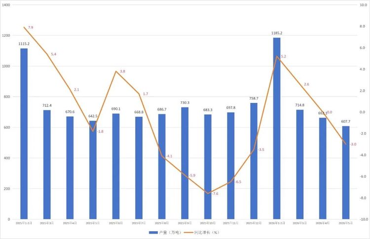 行业数据快报 | 1-5月塑料制品产量3087.7万吨，同比增长0.6%