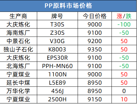 pvc期貨大漲4.4%,帶動通用塑料集體行情上漲!-市場價格|專塑視界