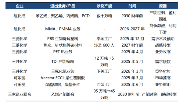 再关停！同日官宣大规模退出！旭化成、三菱化学为何集体断臂？