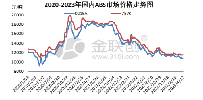 吉化（揭阳）陆续产出0215E、0215A合格品！ABS价格要破万？-市场价格|专塑视界|塑料在线