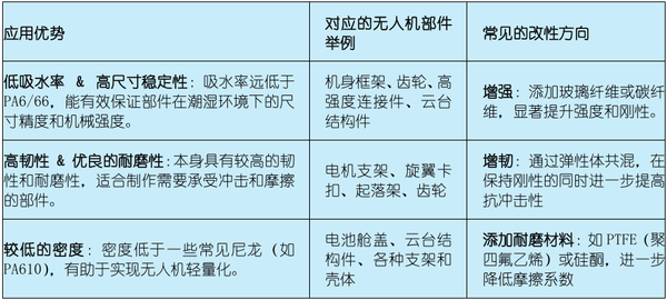 浅谈PA612在无人机领域的应用优势和改性要求