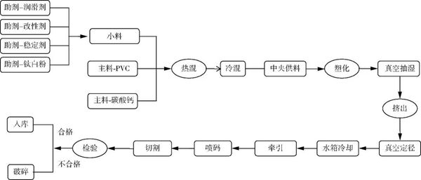 PVC给水管材生命周期碳足迹对比分析