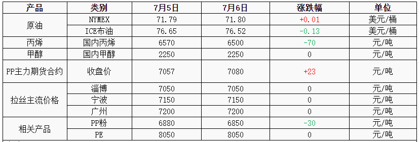 塑市早间提示】供应压力升级，PP、PE偏弱盘整！ABS、EVA震荡上行