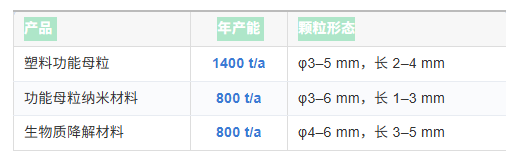 湖州安吉新增3000吨功能母粒项目