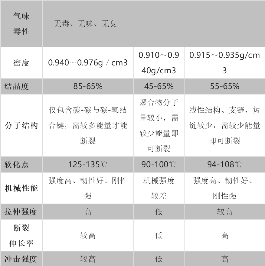 如何区分LDPE、HDPE、LLDPE？从密度、拉伸强度等这几个方面去分辨！材料干货专塑视界