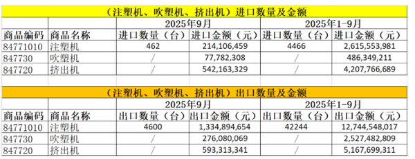 2025年前三季度我国注塑/吹塑/挤出机进出口情况