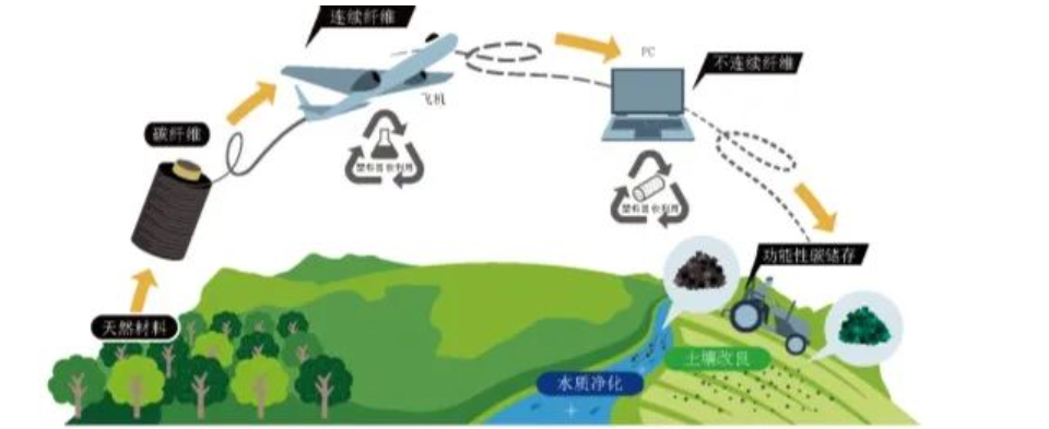 东丽回收碳纤维应用于中国电脑品牌-大厂动态|专塑视界|塑料在线