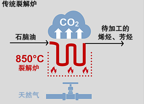 有望实现90%减碳！全球首座大型电加热蒸汽裂解炉示范装置在巴斯夫总部 