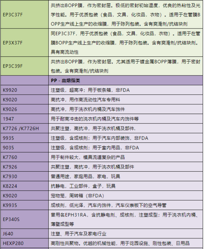 如何通过牌号看懂PP，你知道吗？附最全PP牌号及用途一览表-材料干货|专塑视界|塑料在线