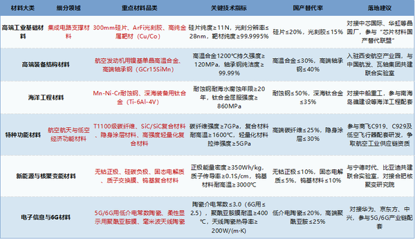 从“十五五“规划看新材料领域:从业者/研究者/投资者必抓的10大机遇
