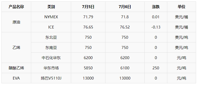 塑市早间提示】供应压力升级，PP、PE偏弱盘整！ABS、EVA震荡上行