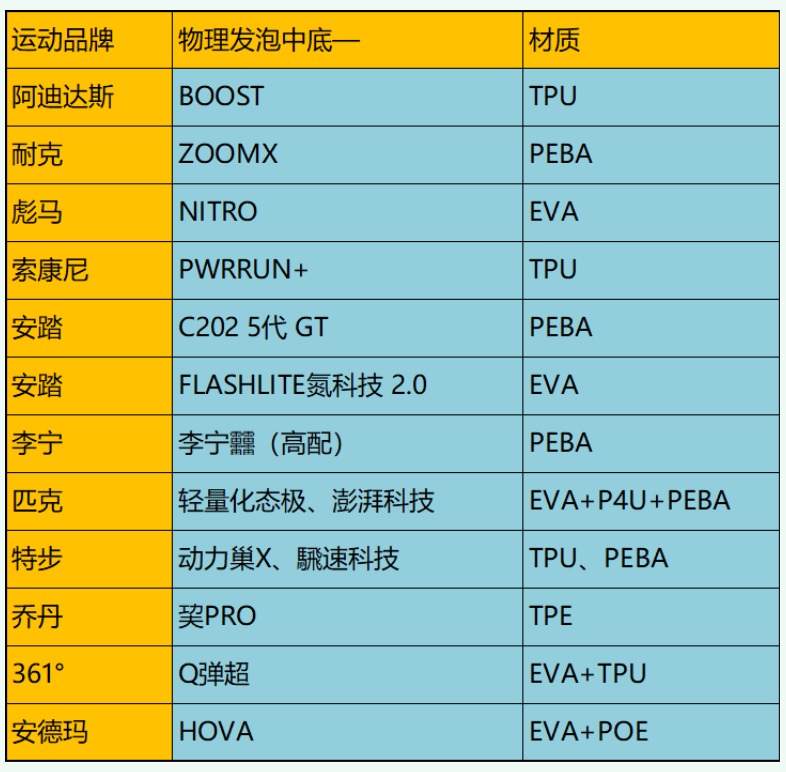 鞋材领域“黑科技”，运动鞋中底的超临界发泡技术与材料选型-材料干货|专塑视界|塑料在线