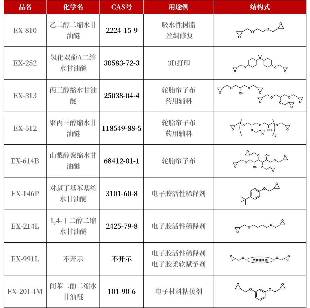 长濑集团环氧DENACOL应用介绍：轮胎帘子布，电子胶，透皮贴剂-大厂动态