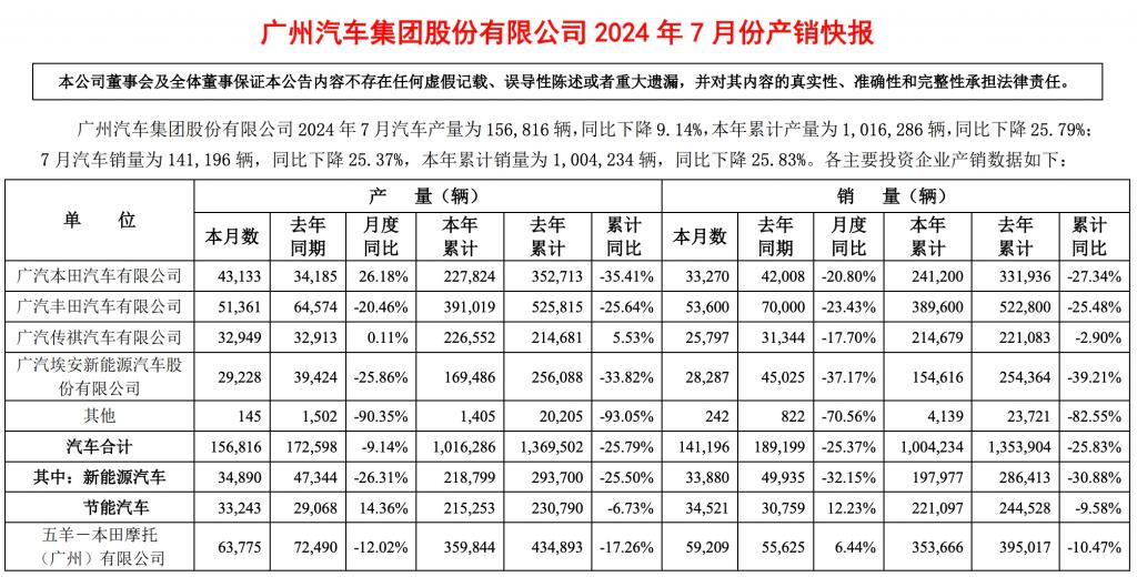 埃安下滑超30%！广汽集团7月销量出炉-市场价格|Chatplas|塑料在线