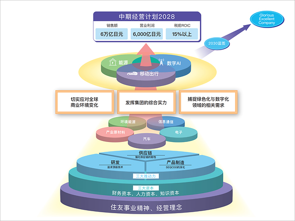 住友电工发布中期经营计划2028 积极推进绿色与数字化转型