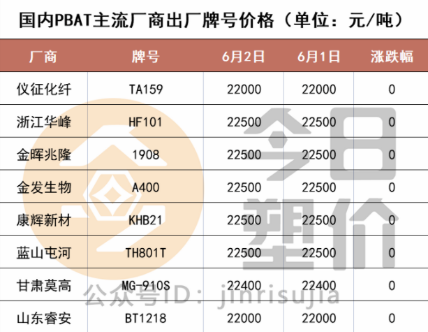 厲害了豐原!聚乳酸相關業務已進軍日本!預計近期pbat市場重心走低!