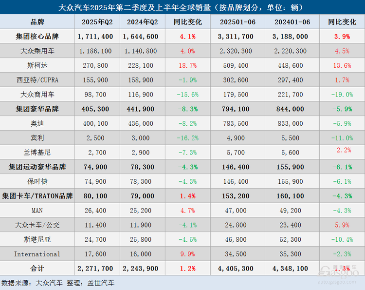 大众汽车集团Q2全球销量微增，纯电销量大涨-行业前沿|Chatplas