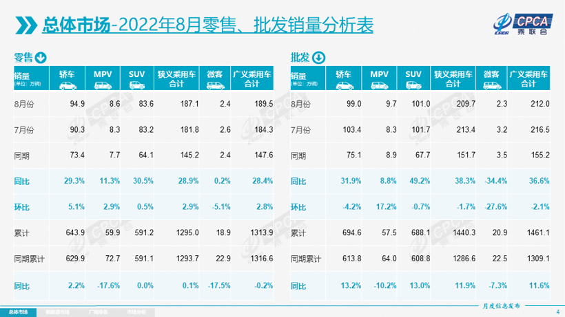 7月乘用车市场零售达177.5万辆，乘联会：保持全年2100万辆预测量不变