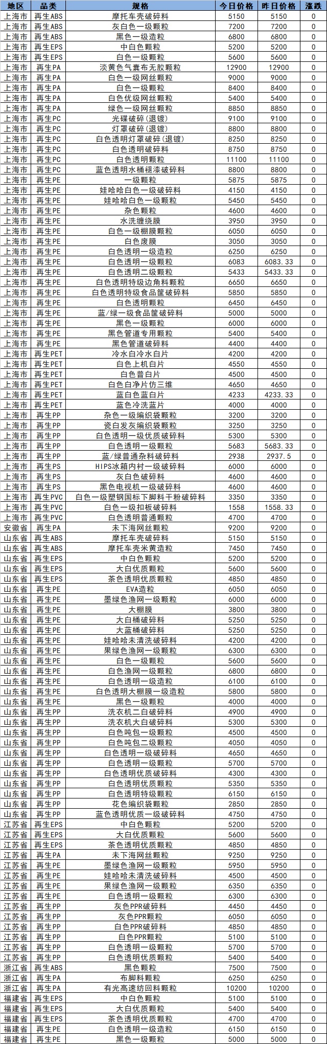 再生塑料价格行情_再生塑料价格走势图_再生塑料行情分析