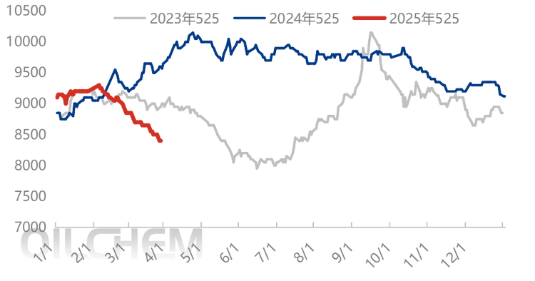 [PS周评]：苯乙烯下跌 市场降价出货（20250321-0327）