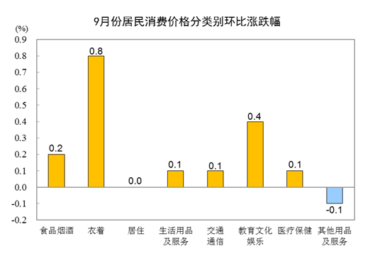 国家统计局:9月cpi同比持平 ppi同比下降2.5%-政策要闻|专塑视界