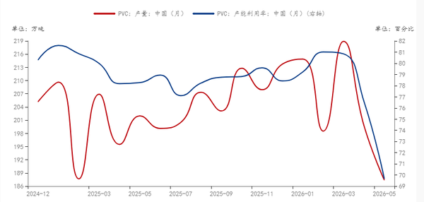 产能达峰、需求失速！2026上半年PVC供需格局全解析