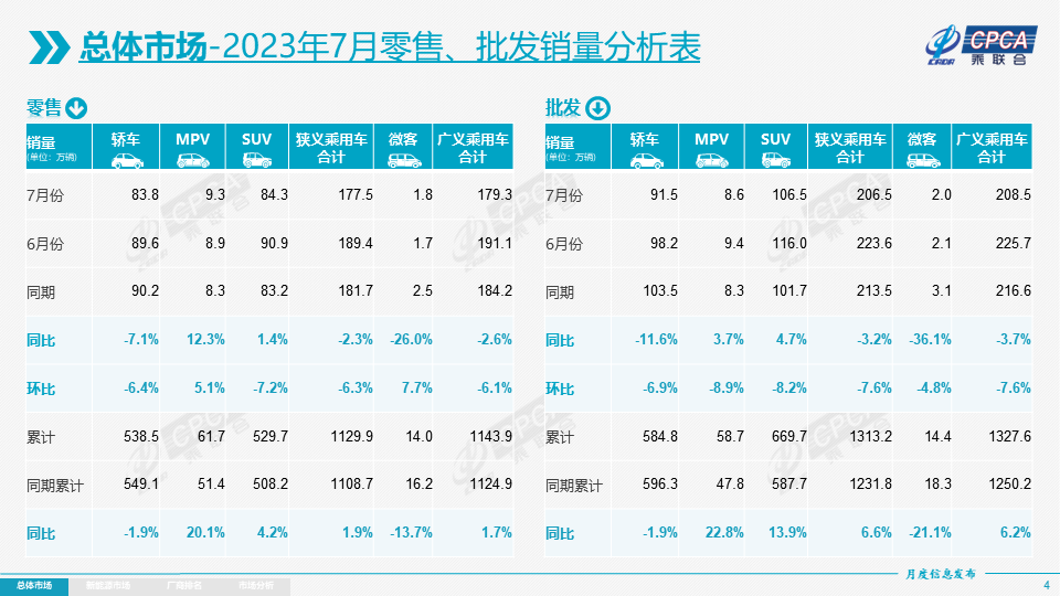 7月乘用车市场零售达177.5万辆，乘联会：保持全年2100万辆预测量不变