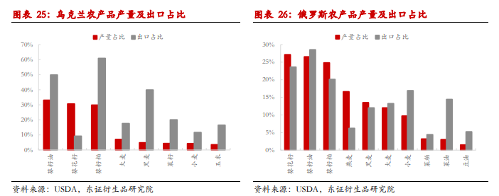 【热点聚焦】俄乌冲突下,重点商品供应影响有多大-市场价格|专塑视界