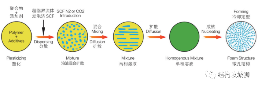 【干货】注塑件轻量化设计：微发泡注塑成型工艺的介绍-材料干货|专塑视界|塑料在线