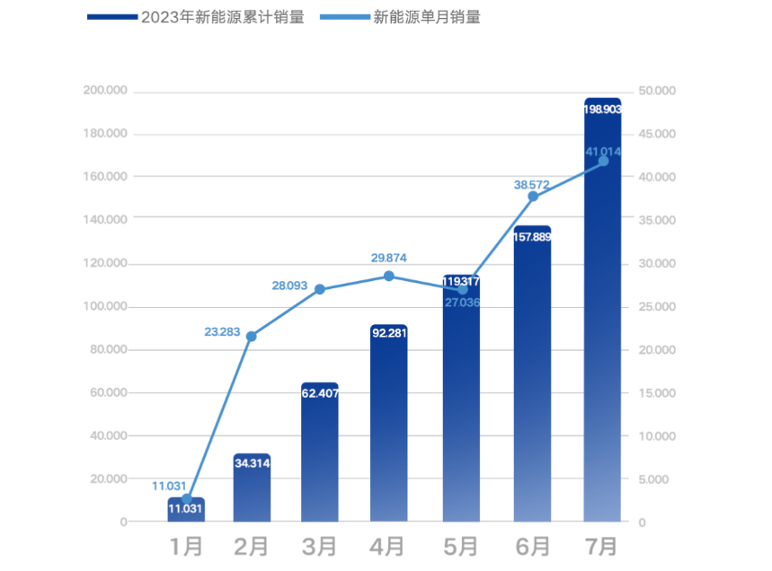 7月乘用车市场零售达177.5万辆，乘联会：保持全年2100万辆预测量不变